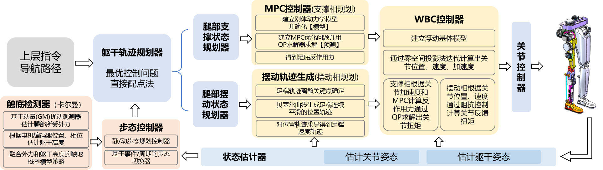 1761896172693.png 配图01-基于整体动力学全身控制方法的高动态行走控制.png