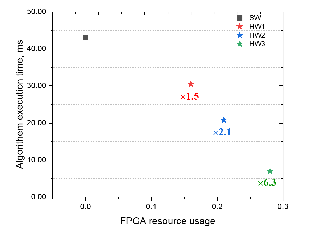 1761896271677.png 配图02-交替方向乘子法嵌入式实现的资源利用率以及求解时间对比.png