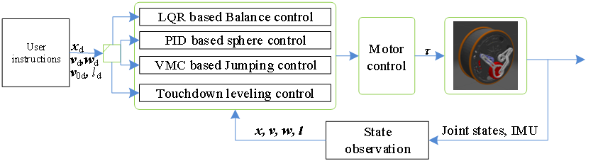 1762150825954.png 配图04-球轮足多模态机器人控制框图.png